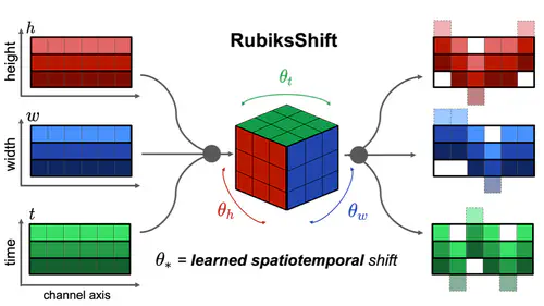 RubiksNet: Learnable 3D-Shift for Efficient Video Action Recognition